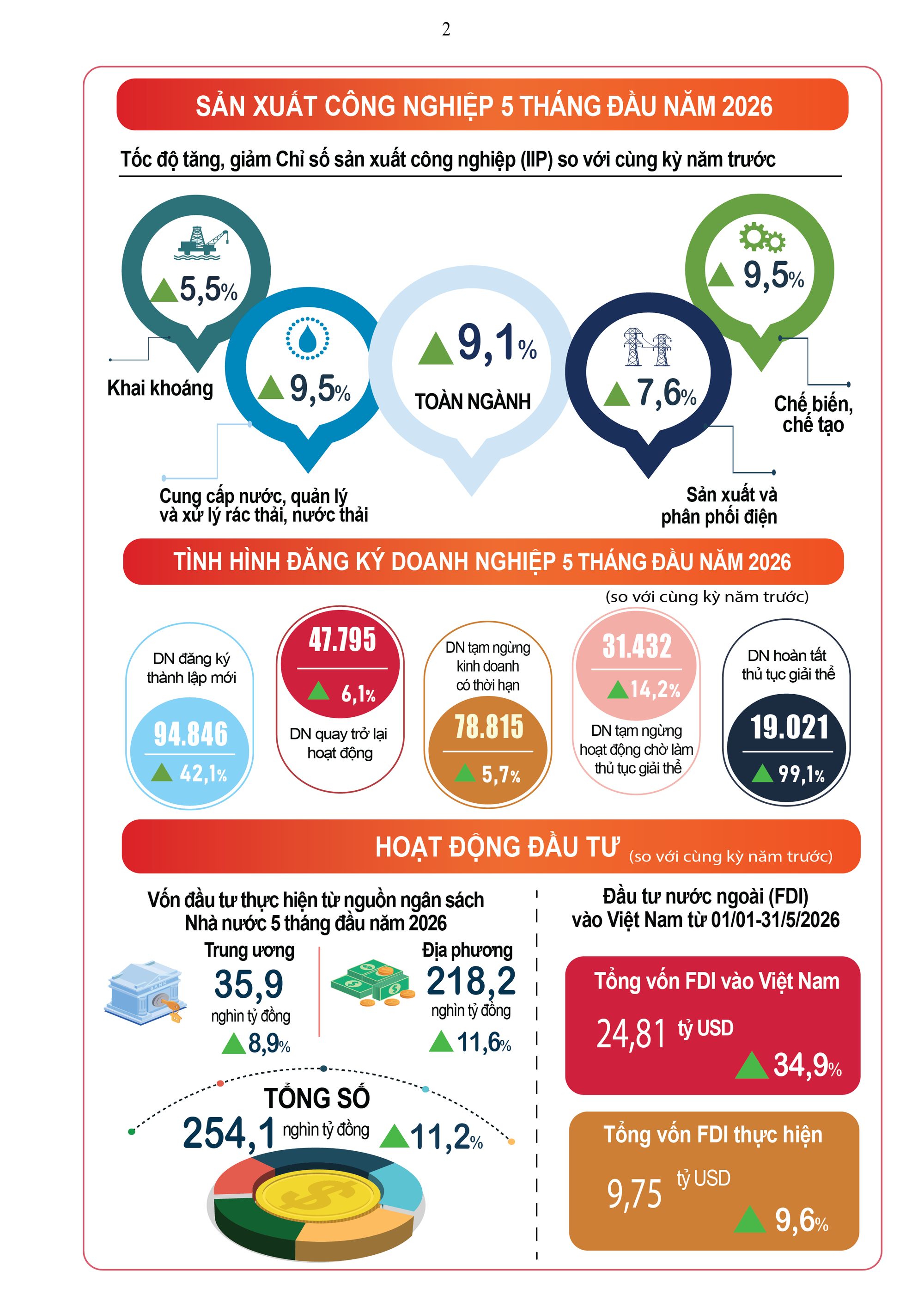 Kinh tế Việt Nam 5 tháng 2026: Nhiều chỉ tiêu đạt kỷ lục, loạt địa phương lọt 'mắt xanh' của 'đại bàng' FDI - Ảnh 1