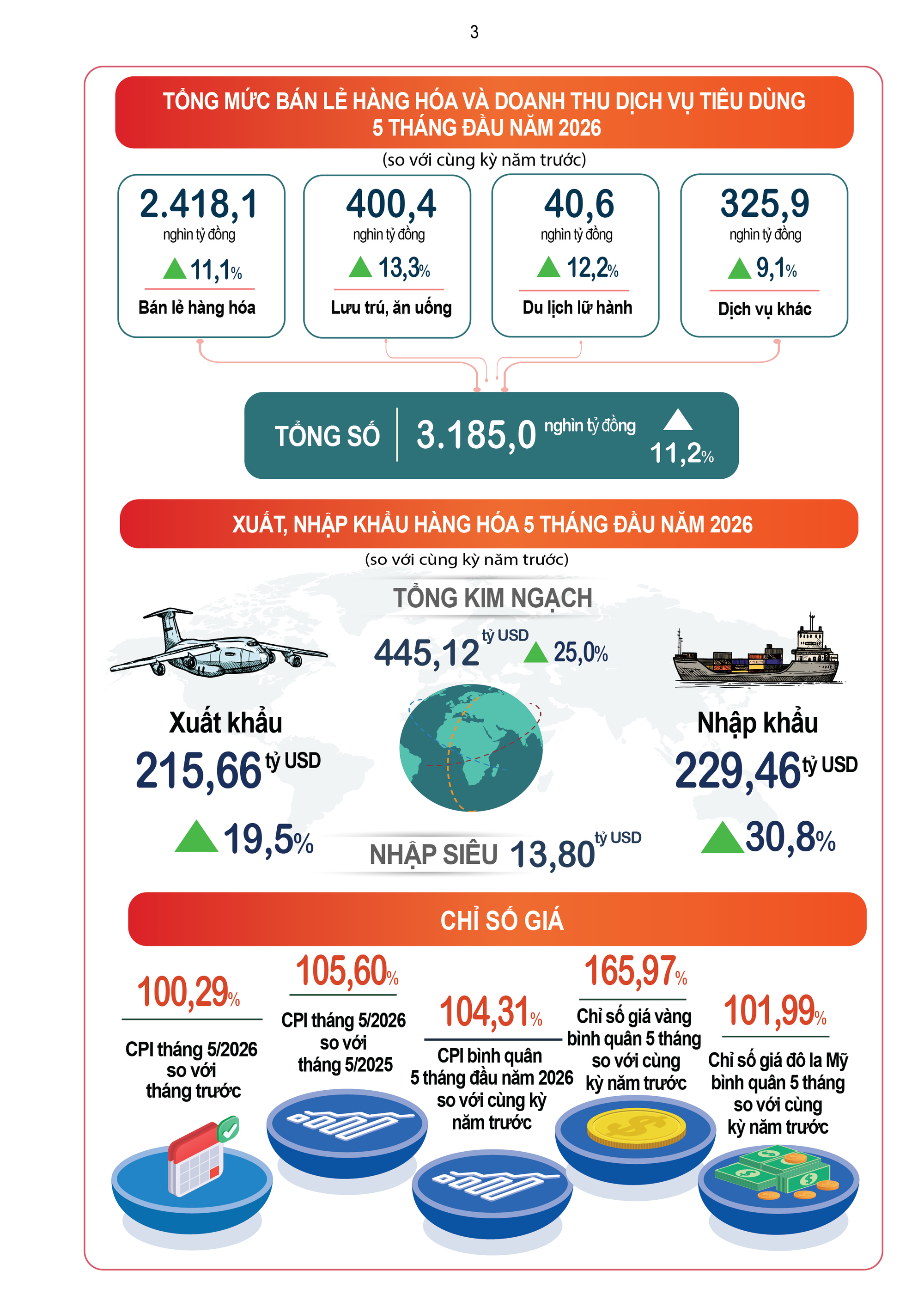 Kinh tế Việt Nam 5 tháng 2026: Nhiều chỉ tiêu đạt kỷ lục, loạt địa phương lọt 'mắt xanh' của 'đại bàng' FDI - Ảnh 2