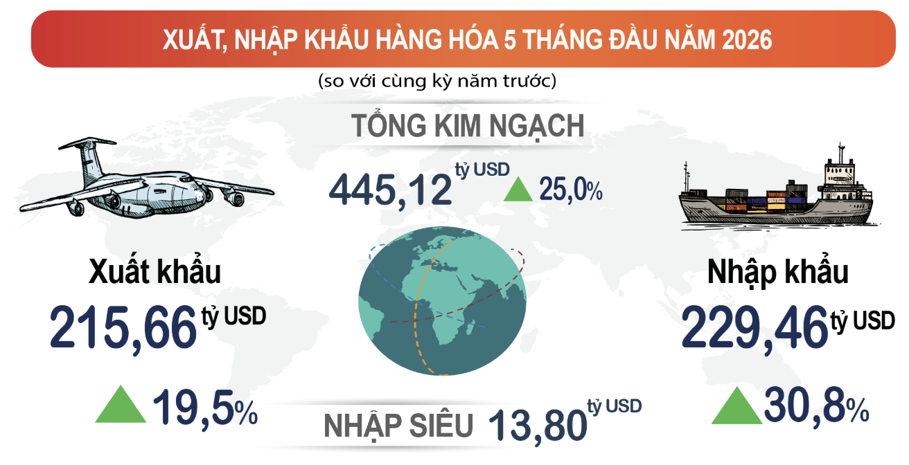Sau gần một thập kỷ liên tiếp xuất siêu, lần đầu tiên Việt Nam nhập siêu gần 14 tỷ USD trong 5 tháng 2026, nguyên nhân do đâu? - Ảnh 2