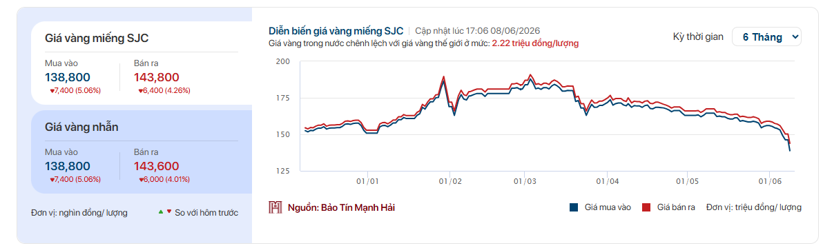 Hiện tượng nhiều người lần đầu chứng kiến trên thị trường vàng Việt Nam - Ảnh 2