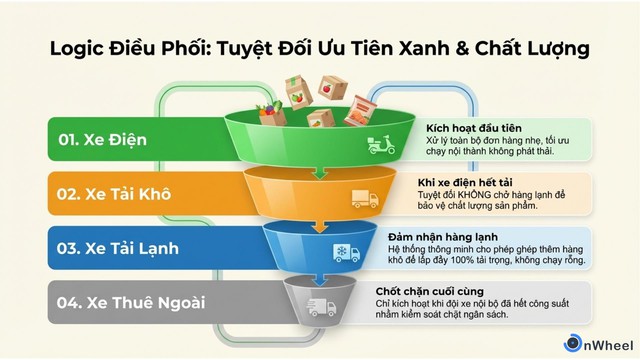 Sài Gòn Foods giải bài toán logistics bằng bộ não số tự động hóa - Ảnh 4