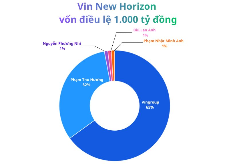 Mỹ nhân Gen Y, Gen Z trở thành phu nhân của các thiếu gia đình đám thuộc những đế chế lớn nhất Việt Nam: Người làm Phó Chủ tịch công ty BĐS, người nắm cổ phần DN thuộc Vingroup - Ảnh 5