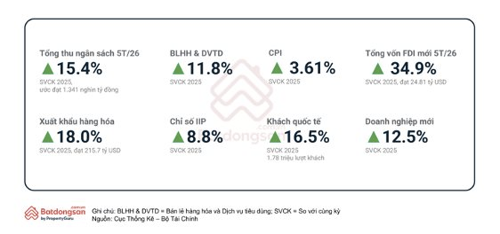 Thị trường căn hộ tháng 5/2026: Giá rao bán chung cư giảm nhiệt, nhu cầu thuê chung cư tăng mạnh - Ảnh 2