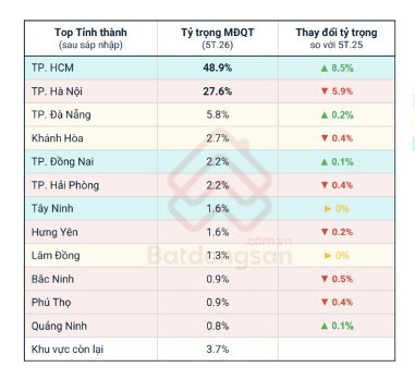 Thị trường căn hộ tháng 5/2026: Giá rao bán chung cư giảm nhiệt, nhu cầu thuê chung cư tăng mạnh - Ảnh 3