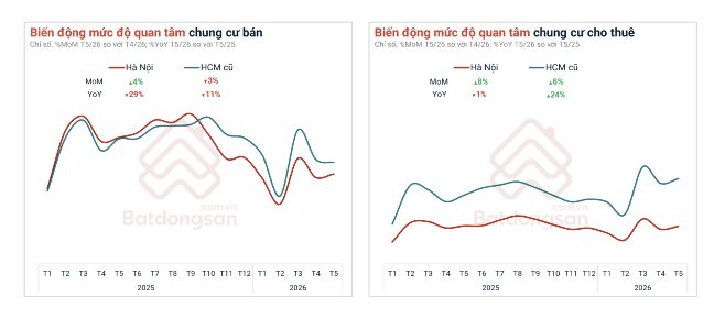 Thị trường căn hộ tháng 5/2026: Giá rao bán chung cư giảm nhiệt, nhu cầu thuê chung cư tăng mạnh - Ảnh 4