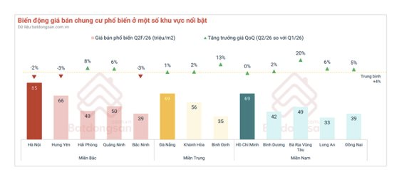 Thị trường căn hộ tháng 5/2026: Giá rao bán chung cư giảm nhiệt, nhu cầu thuê chung cư tăng mạnh - Ảnh 5