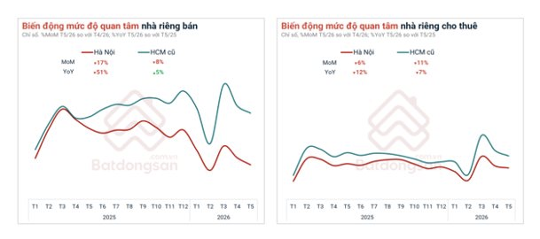 Thị trường căn hộ tháng 5/2026: Giá rao bán chung cư giảm nhiệt, nhu cầu thuê chung cư tăng mạnh - Ảnh 6