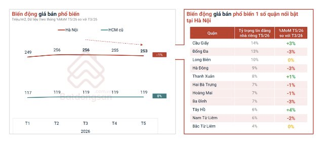 Thị trường căn hộ tháng 5/2026: Giá rao bán chung cư giảm nhiệt, nhu cầu thuê chung cư tăng mạnh - Ảnh 7