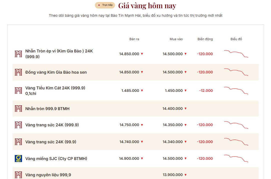 Giá vàng nhẫn trơn, vàng miếng sáng 8/6 - Ảnh 2
