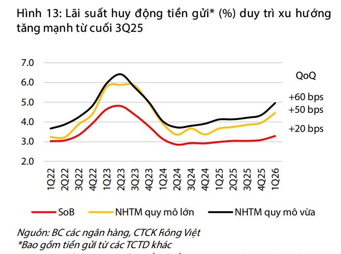 Vì sao ngân hàng vẫn khó huy động tiền gửi dù lãi suất tiết kiệm tăng mạnh? - Ảnh 3