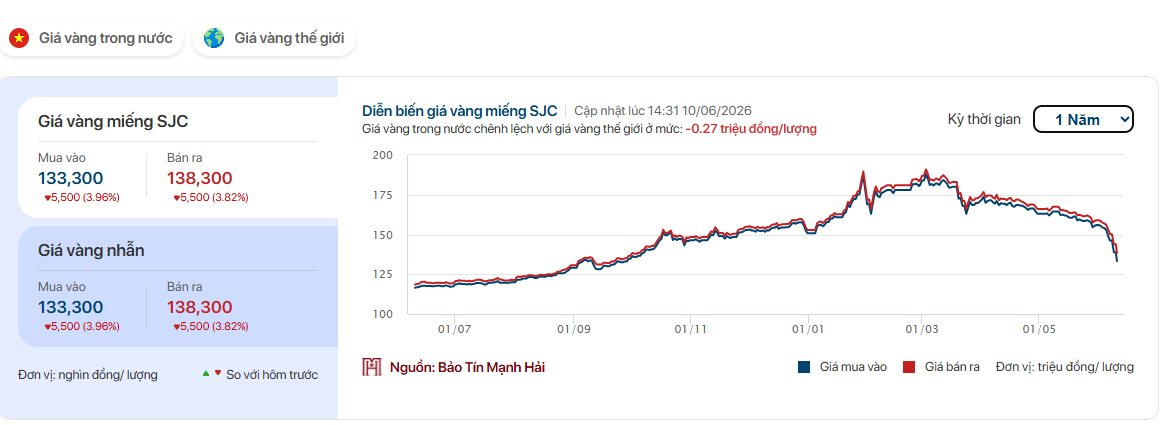 Giá vàng nhẫn, vàng miếng đến ngày 10/6 đã giảm hơn 50 triệu đồng/lượng từ đỉnh - Ảnh 2