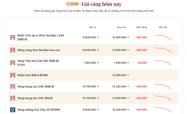Giá vàng nhẫn trơn, vàng miếng chiều tối 10/6 tiếp tục giảm - Ảnh 2