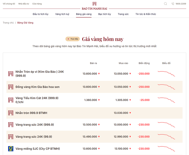 Giá vàng nhẫn trơn, vàng miếng sáng 11/6 vẫn chưa ngừng giảm - Ảnh 2