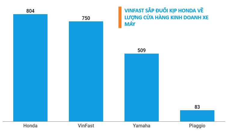 Số cửa hàng xe máy VinFast đã vượt xa Yamaha - Ảnh 1