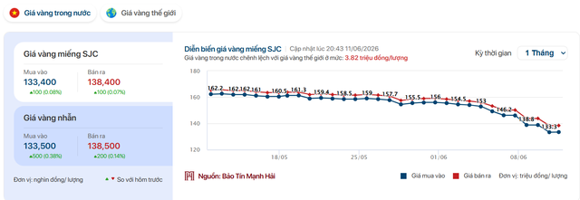 Giá vàng nhẫn trơn, vàng miếng chiều tối 11/6 bật tăng sau phiên giảm sâu buổi sáng - Ảnh 2
