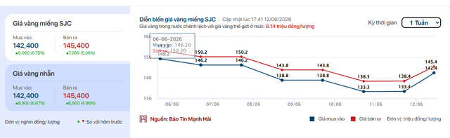 Giá vàng nhẫn trơn, vàng miếng chiều tối 12/6 tăng lên mức cao nhất từ đầu tuần - Ảnh 2