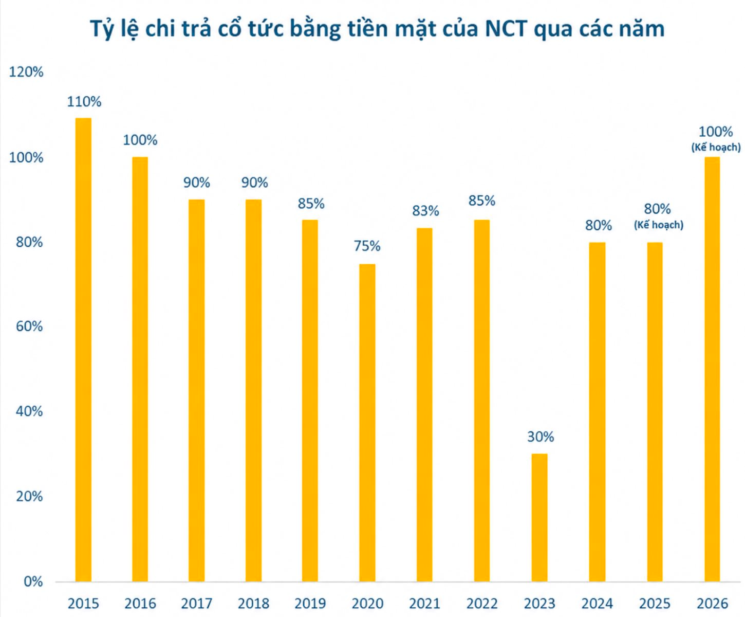 Công ty hàng không sắp trả cổ tức tiền mặt tỷ lệ 100%, hé mở khả năng tham gia dự án sân bay Gia Bình - Ảnh 1