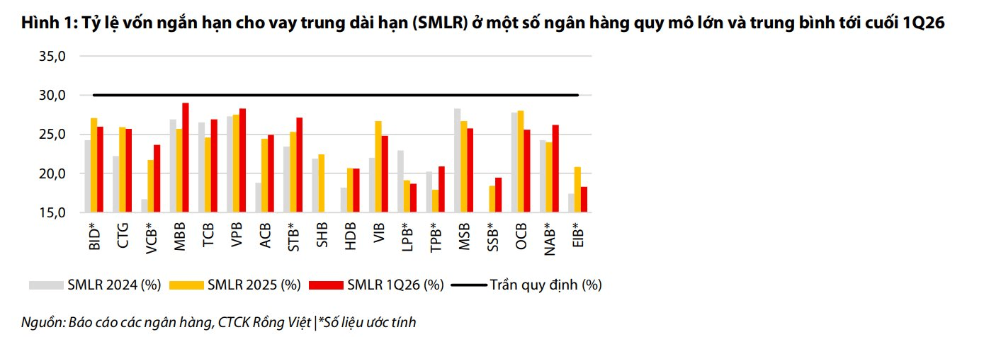 Ngân hàng được mở rộng cho vay dài hạn có thể gây sức ép lên thanh khoản và lãi suất