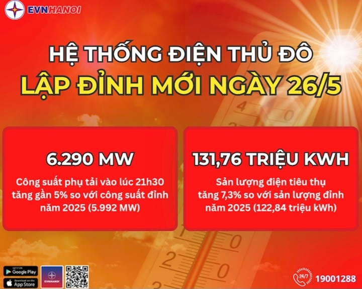 Người dân Hà Nội nguy cơ gánh hóa đơn tiền điện tháng 6 tăng cao - Ảnh 1