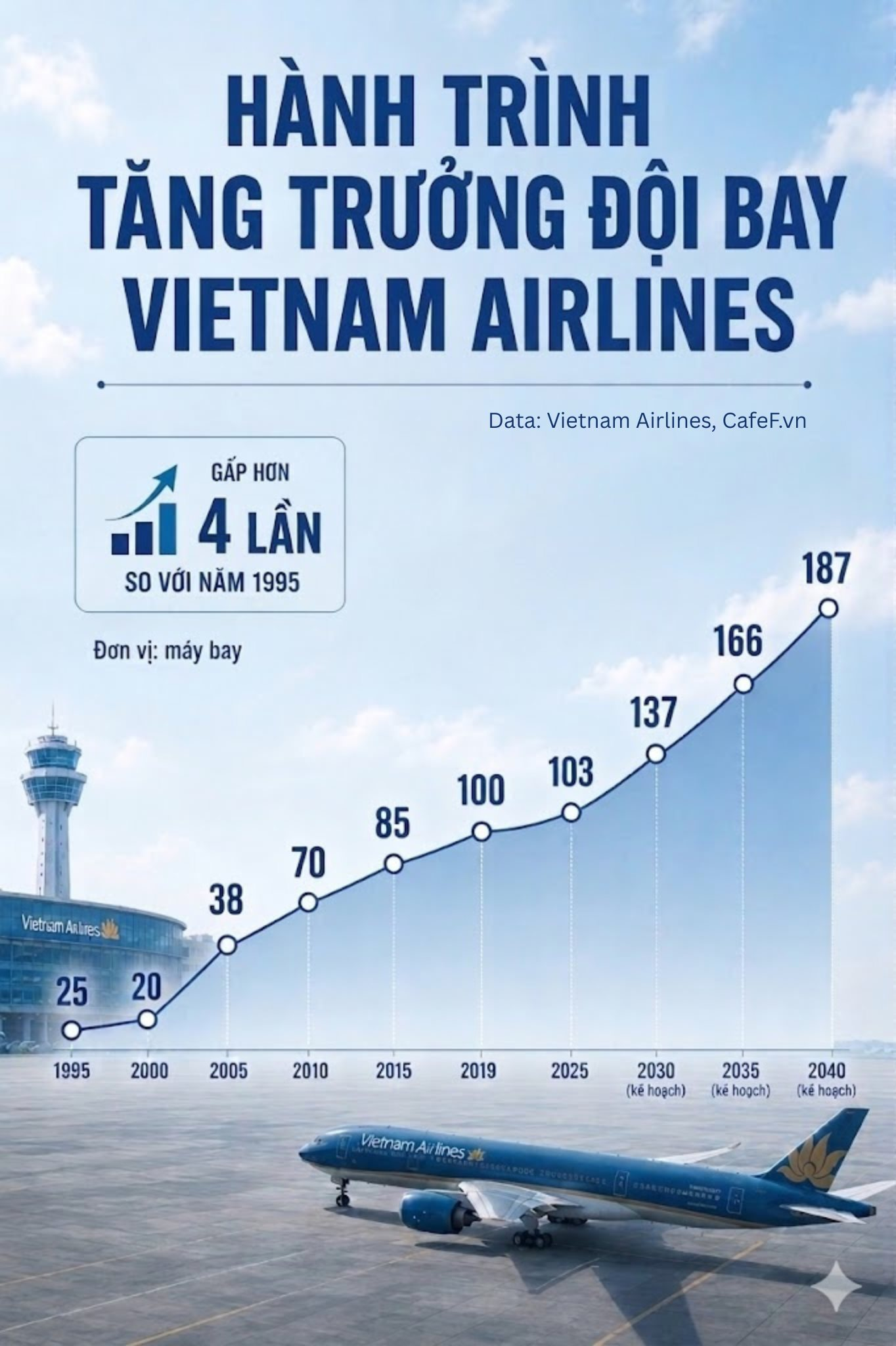 Đội bay Vietnam Airlines tăng 4 lần sau 30 năm: Hé lộ quy mô 'khủng' vào năm 2040 - Ảnh 1