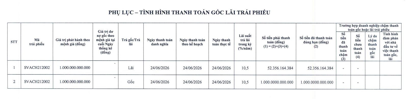 Sovico Group thanh toán hơn 1.050 tỷ đồng gốc, lãi trái phiếu - Ảnh 1