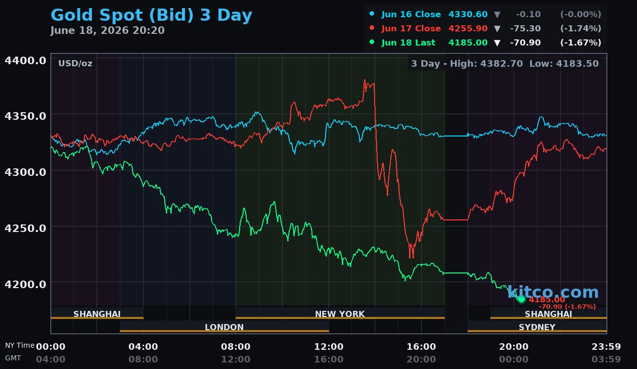 Sáng 19/6, giá vàng thế giới rớt mạnh, tuột mốc 4.200 USD/ounce - Ảnh 1