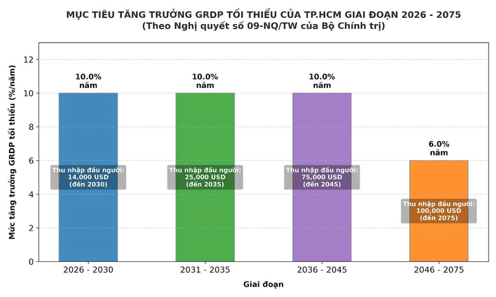 TP.HCM xác định 8 nhiệm vụ để kinh tế tăng trưởng 2 con số liên tục trong 20 năm - Ảnh 1