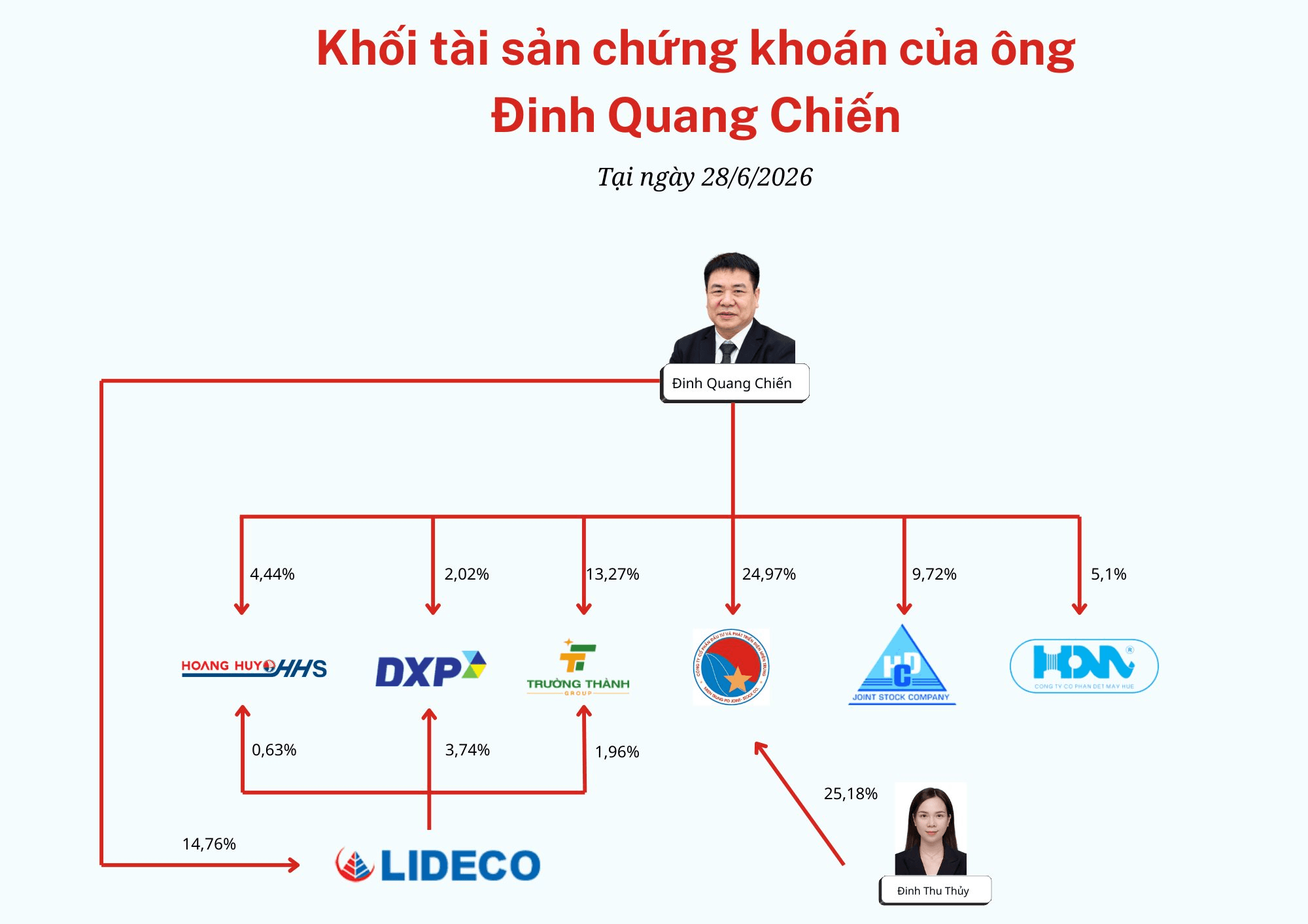 Phó Chủ tịch 1 công ty địa ốc liên tục gom thêm cổ phiếu để trở thành cổ đông lớn của hàng loạt công ty, giá trị vượt nghìn tỷ đồng - Ảnh 1
