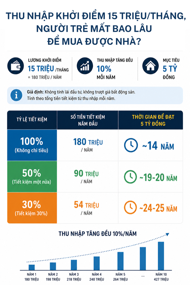 Lương 15 triệu đồng/tháng, mỗi năm được sếp ưu ái tăng 10% thu nhập, người trẻ vẫn "khóc ròng" khi biết phải đến tuổi U60 mới đủ tiền mua nhà Hà Nội - Ảnh 2