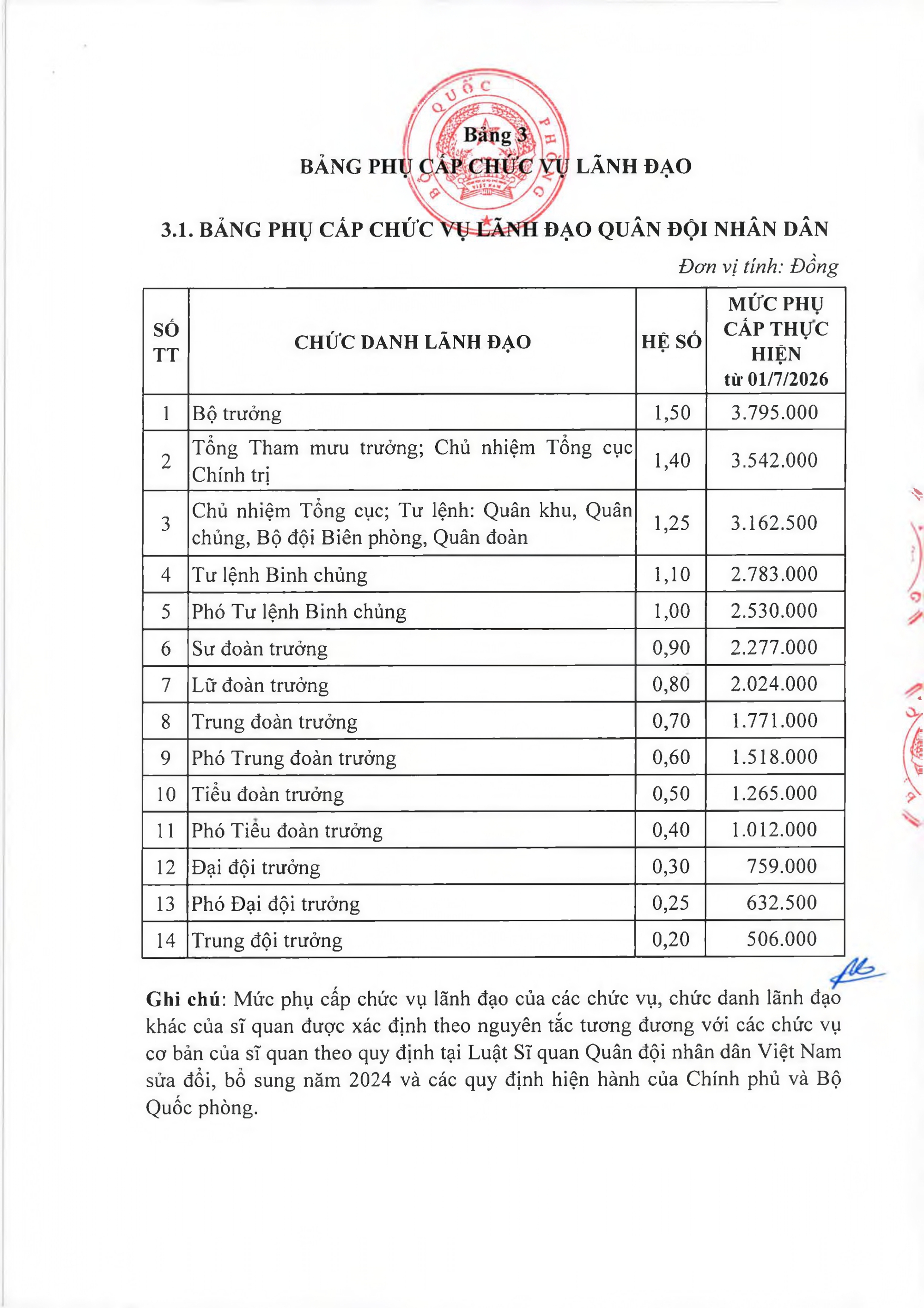 Bảng lương sĩ quan và phụ cấp chức vụ lãnh đạo quân đội theo mức lương cơ sở mới - Ảnh 4