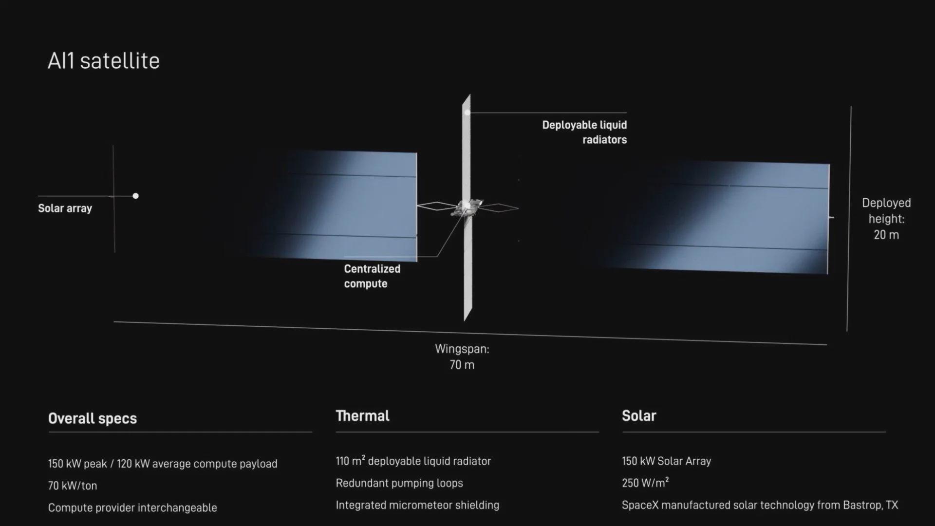 Mặt đất ngày càng chật chội, SpaceX tính đưa cả máy chủ AI lên trời: sải cánh 70m, chạy chip NVIDIA - Ảnh 1