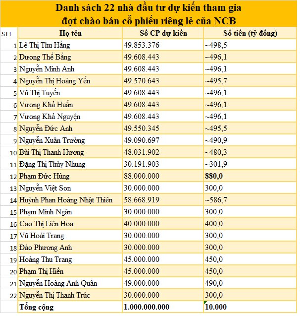 Loạt cá nhân chuẩn bị bỏ ra hơn 300 - 500 tỷ, có người 880 tỷ đồng để mua một cổ phiếu ngân hàng