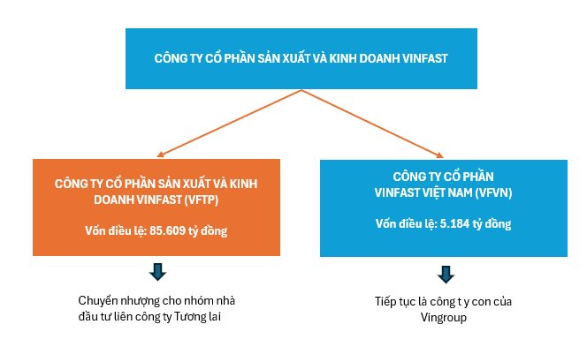 Động thái chia tách VinFast thành 2 công ty có thêm bước tiến quan trọng - Ảnh 2