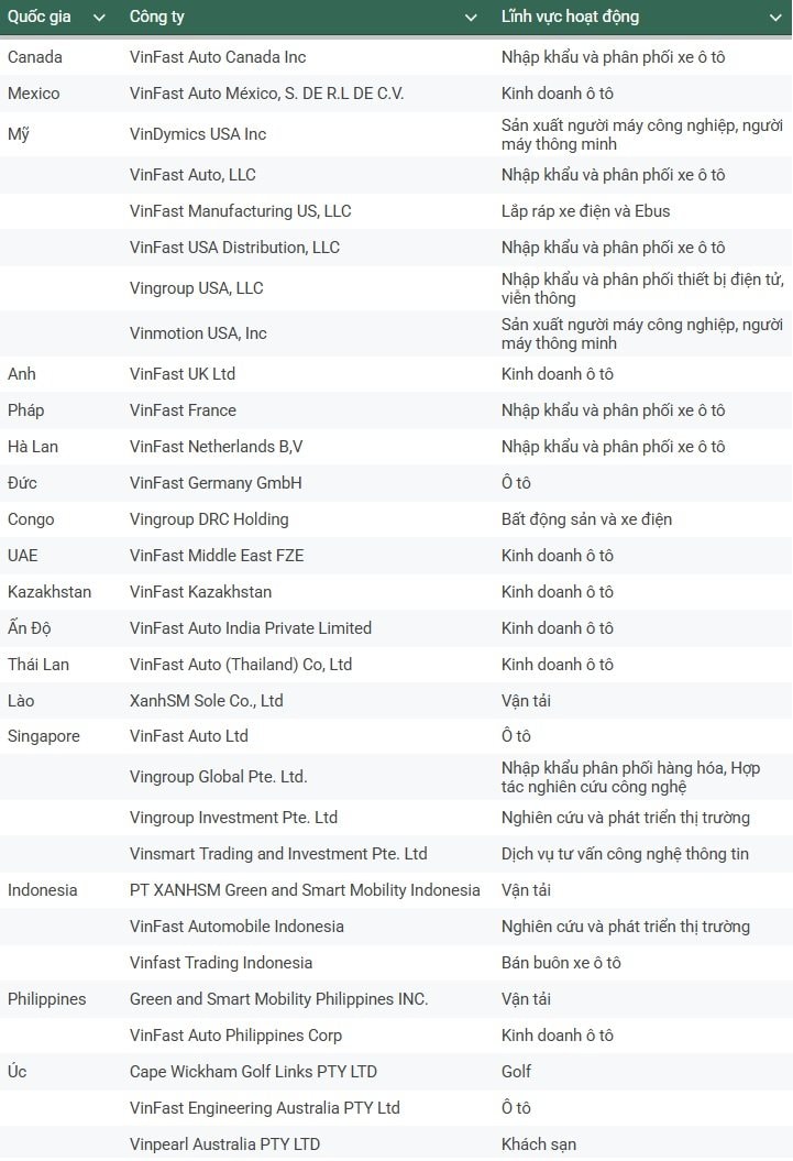 Lần theo dấu chân của tỷ phú Phạm Nhật Vượng trên Trái đất - Ảnh 2
