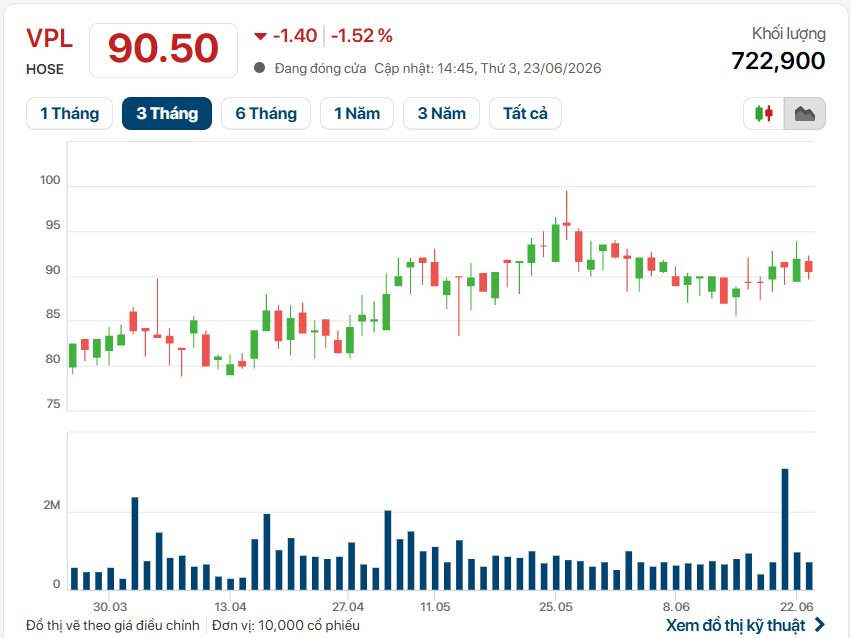 Vinpearl (VPL) vừa hút thành công 255 triệu USD từ các quỹ đầu tư quốc tế - Ảnh 1