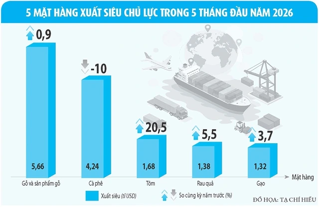 Xuất khẩu nông sản 'lãi ròng' lớn - Ảnh 3