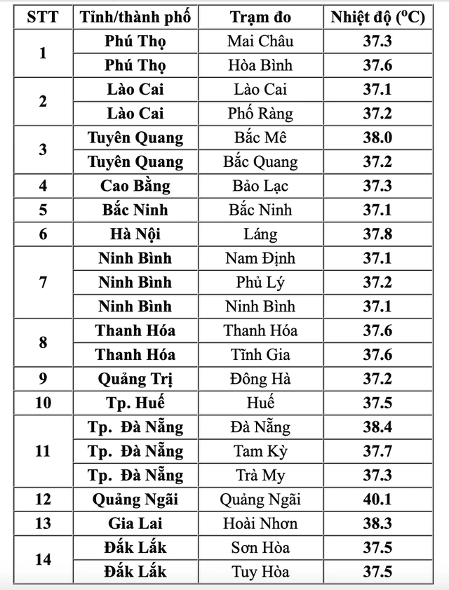 Lần thứ 2 trong tháng 6 nắng nóng vượt 40 độ C - Ảnh 1