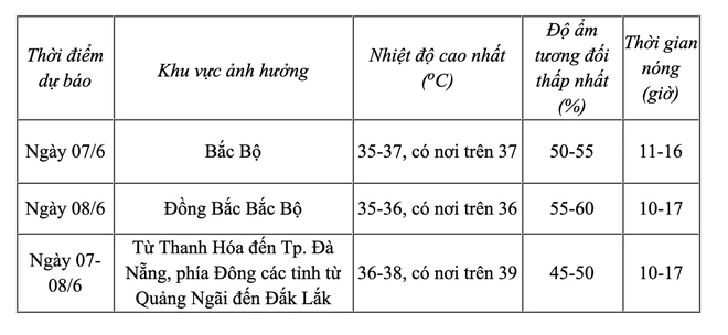 Lần thứ 2 trong tháng 6 nắng nóng vượt 40 độ C - Ảnh 3