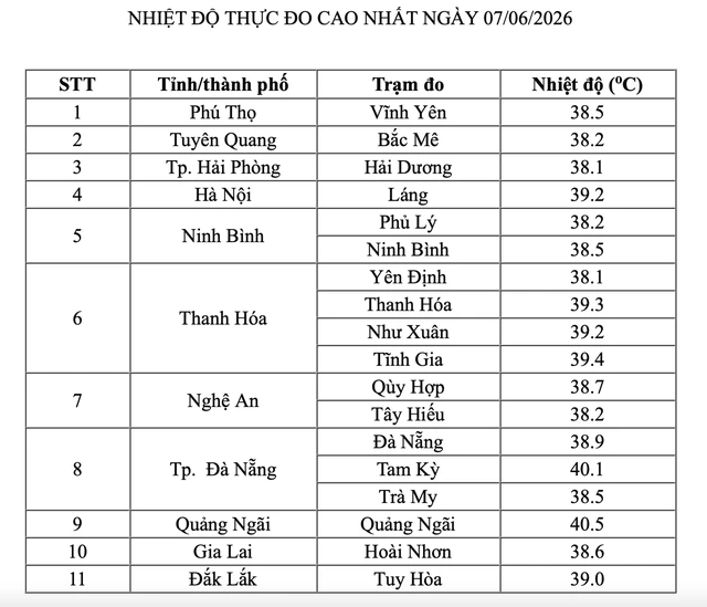 Nắng nóng gia tăng, hôm nay có 2 địa phương nhiệt độ vượt 40 độ C - Ảnh 1