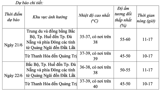 Nắng nóng lại vượt 40 độ C, tiếp tục gia tăng trong những ngày tới - Ảnh 1
