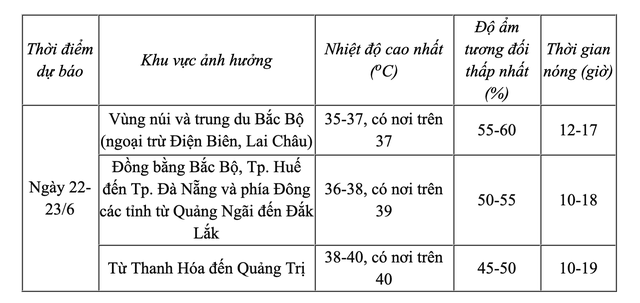 Đợt nắng nóng miền Bắc và Trung khi nào kết thúc? - Ảnh 1