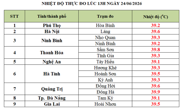 Trưa nay, Hà Nội và 8 địa phương có nắng nóng gần 40 độ C - Ảnh 1