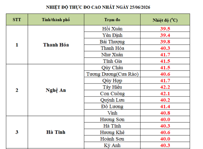 Nắng nóng kỷ lục 42,2 độ C - Ảnh 1