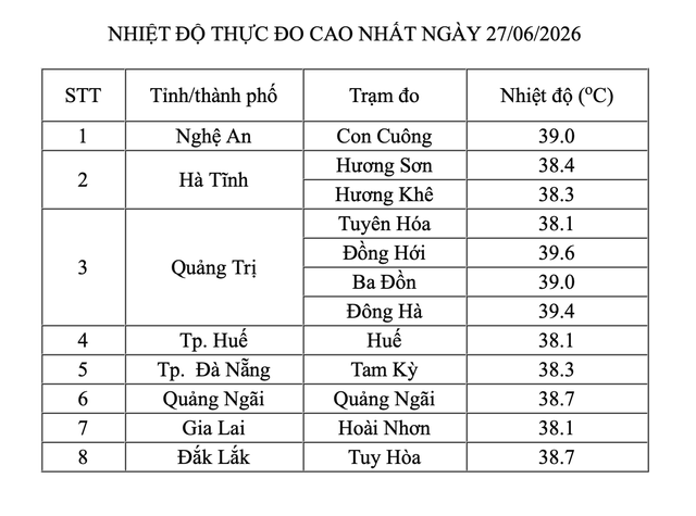 8 tỉnh thành miền Trung vẫn nắng nóng gay gắt, khi nào kết thúc? - Ảnh 1