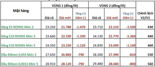 Bộ chưa công bố, thương nhân đầu mối báo E10 bao nhiêu? - Ảnh 1