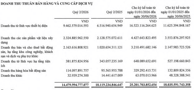 GELEX lập đỉnh về doanh thu và lợi nhuận, doanh thu từ bán, cho thuê bất động sản tăng gấp đôi cùng kỳ