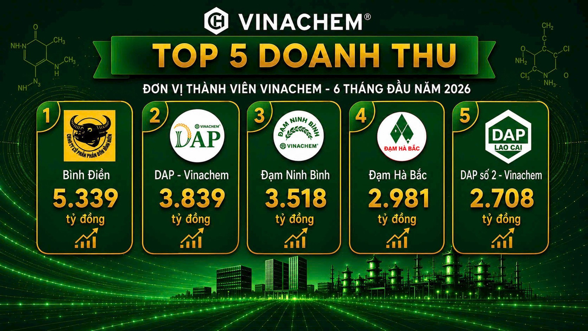 Vinachem nhắm mục tiêu doanh thu vượt 100.000 tỷ đồng, kim ngạch xuất khẩu vượt 1 tỷ USD