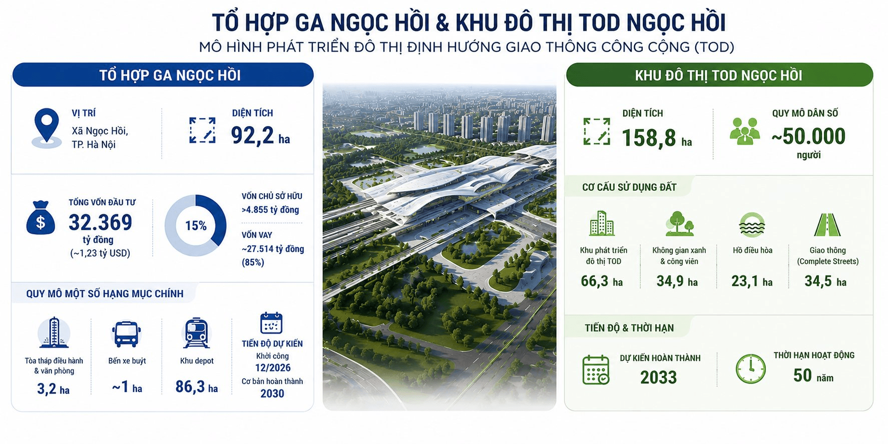 Tập đoàn T&T của bầu Hiển cùng liên danh Nhật Bản đề xuất đầu tư tổ hợp 32.000 tỷ đồng tại nơi dừng chân của siêu dự án đường sắt tốc độ cao 67 tỷ USD, đi qua 15 tỉnh thành - Ảnh 1
