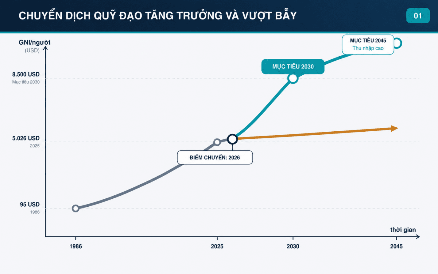 Vượt bẫy thu nhập trung bình: Không thể đi tiếp bằng mô hình tăng trưởng cũ