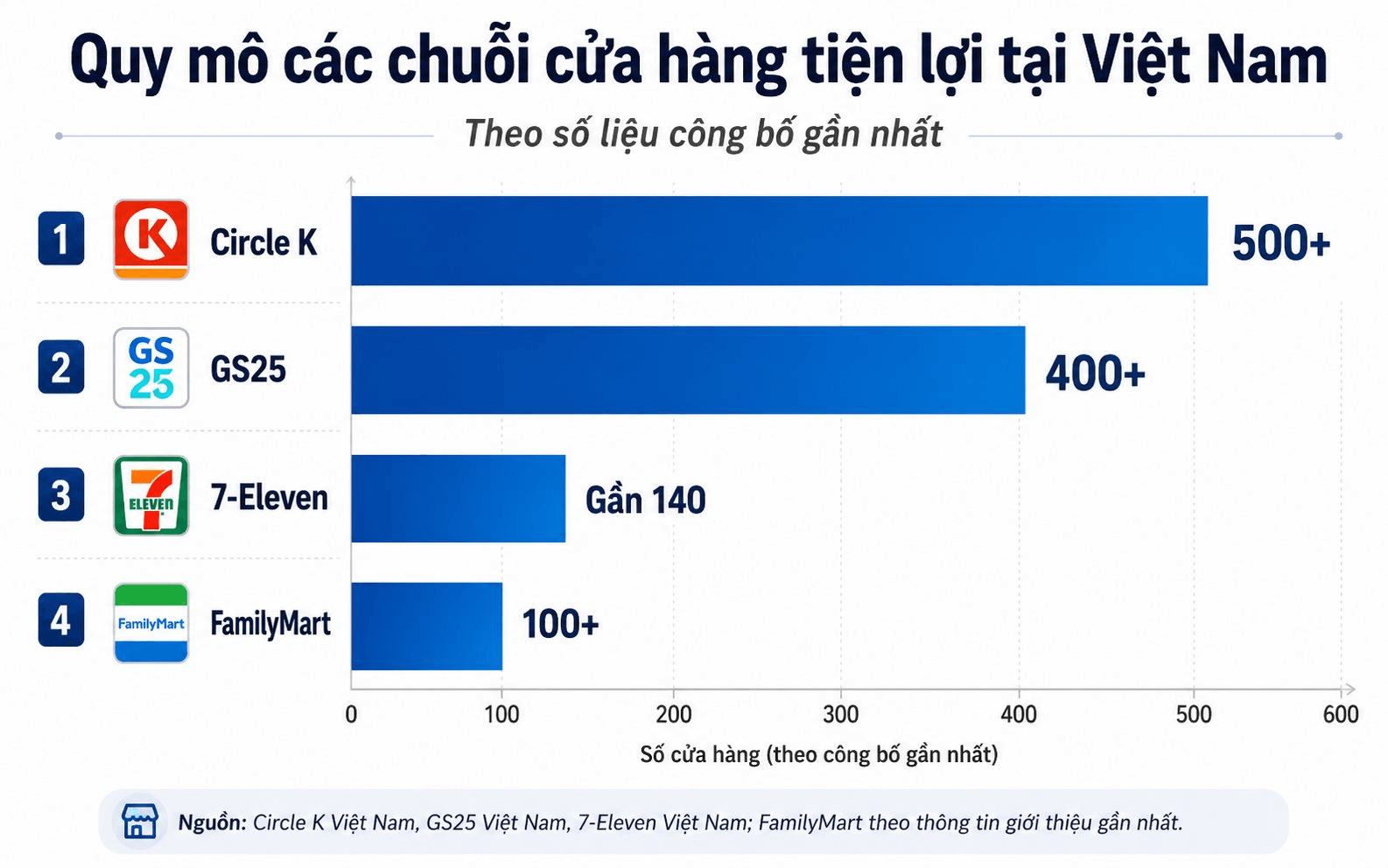 GS25: Từ ông lớn bán lẻ Hàn Quốc tham vọng mở 2.500 cửa hàng tại Việt Nam đến sự cố tạm đóng một điểm bán ở Hà Nội - Ảnh 1